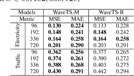 Figure 4 for Wavelet Mixture of Experts for Time Series Forecasting