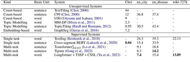 Figure 4 for Recent Trends in Linear Text Segmentation: a Survey