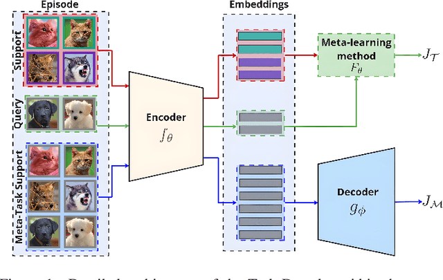 Figure 1 for Meta-Tasks: An alternative view on Meta-Learning Regularization