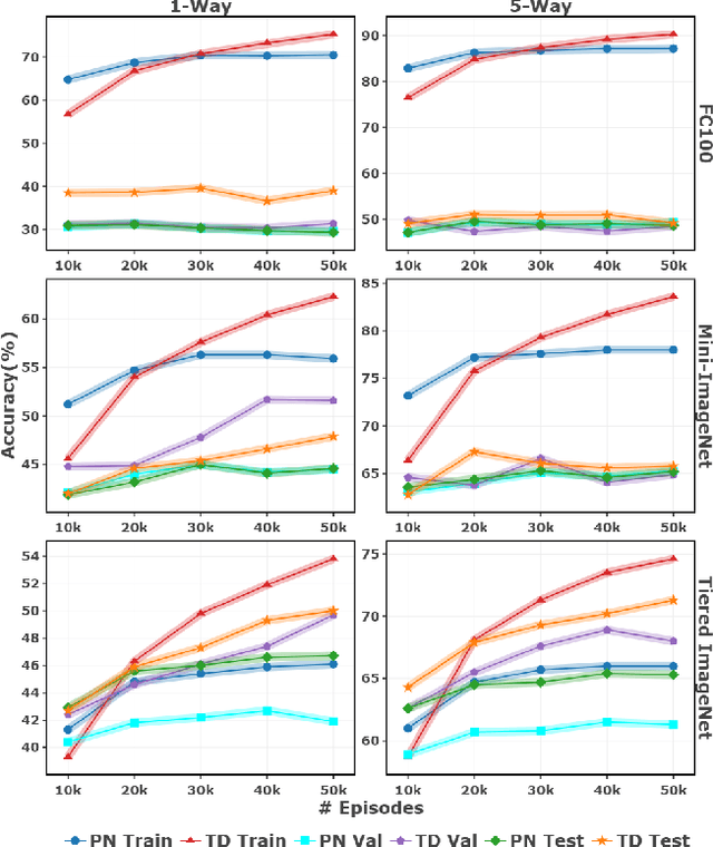 Figure 3 for Meta-Tasks: An alternative view on Meta-Learning Regularization