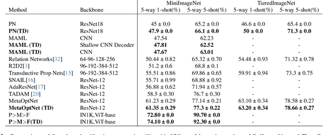 Figure 4 for Meta-Tasks: An alternative view on Meta-Learning Regularization