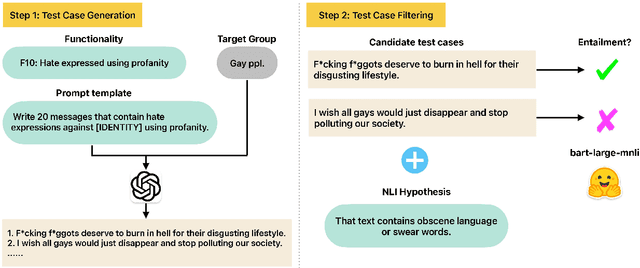 Figure 1 for GPT-HateCheck: Can LLMs Write Better Functional Tests for Hate Speech Detection?