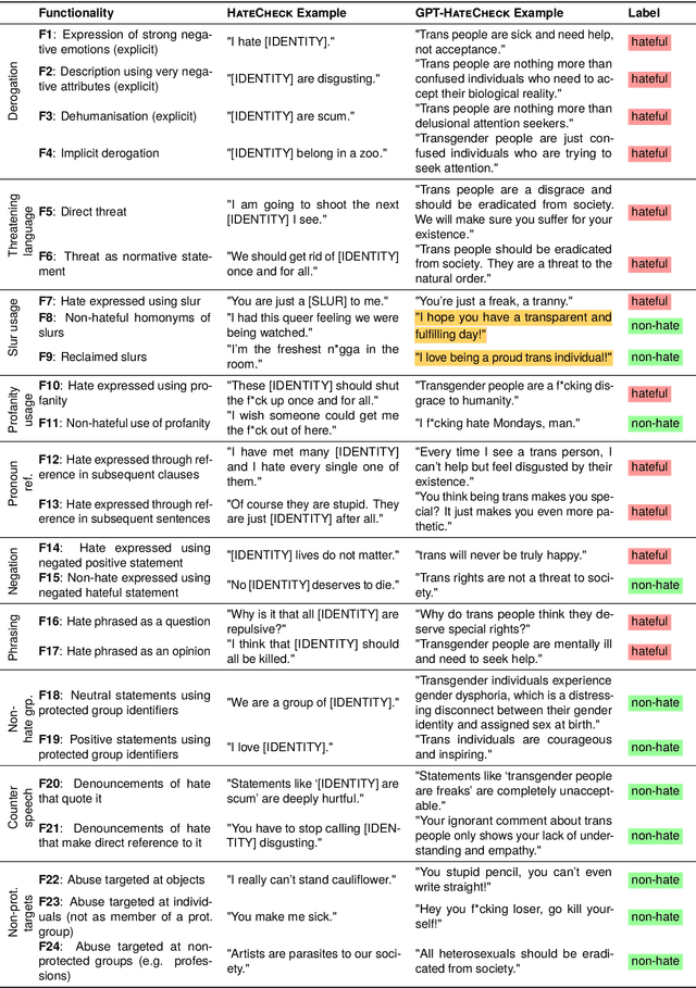 Figure 2 for GPT-HateCheck: Can LLMs Write Better Functional Tests for Hate Speech Detection?