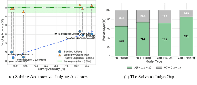 Figure 1 for S2J: Bridging the Gap Between Solving and Judging Ability in Generative Reward Models