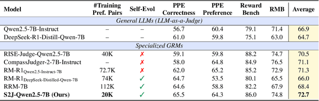 Figure 2 for S2J: Bridging the Gap Between Solving and Judging Ability in Generative Reward Models