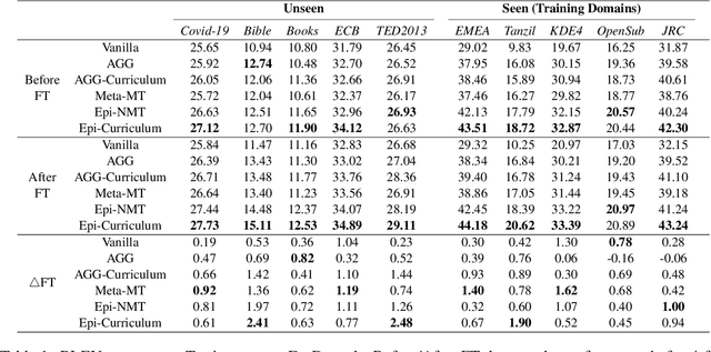 Figure 2 for Epi-Curriculum: Episodic Curriculum Learning for Low-Resource Domain Adaptation in Neural Machine Translation
