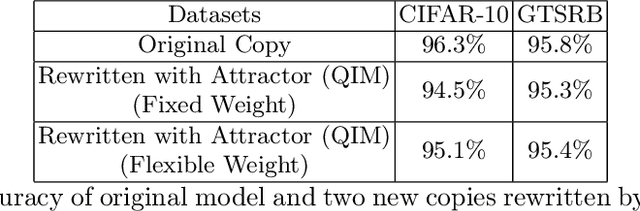 Figure 2 for Adaptive Attractors: A Defense Strategy against ML Adversarial Collusion Attacks