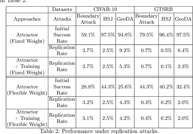 Figure 4 for Adaptive Attractors: A Defense Strategy against ML Adversarial Collusion Attacks