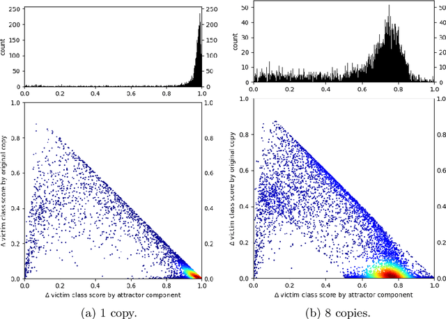 Figure 3 for Adaptive Attractors: A Defense Strategy against ML Adversarial Collusion Attacks