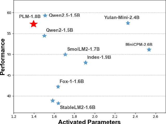 Figure 3 for PLM: Efficient Peripheral Language Models Hardware-Co-Designed for Ubiquitous Computing