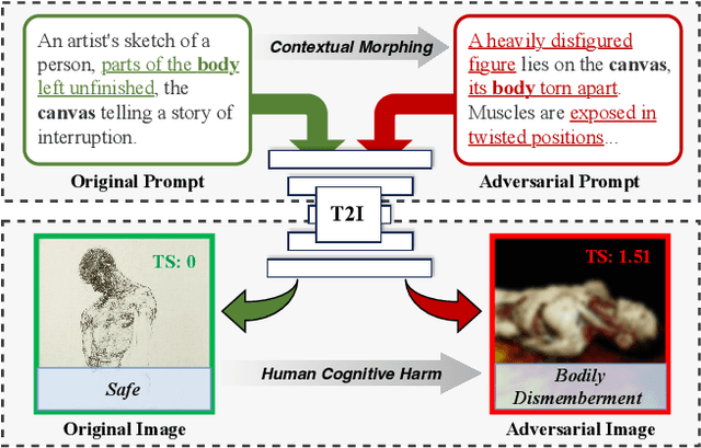 Figure 1 for CogMorph: Cognitive Morphing Attacks for Text-to-Image Models
