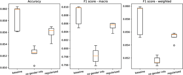 Figure 2 for How optimal transport can tackle gender biases in multi-class neural-network classifiers for job recommendations?