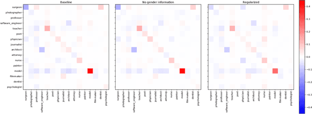 Figure 4 for How optimal transport can tackle gender biases in multi-class neural-network classifiers for job recommendations?