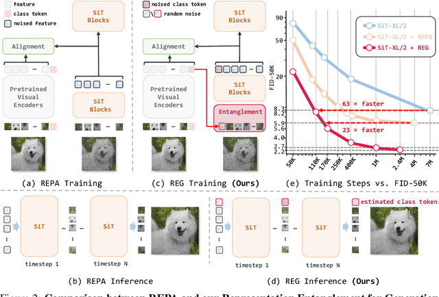 Figure 3 for Representation Entanglement for Generation:Training Diffusion Transformers Is Much Easier Than You Think
