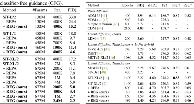 Figure 2 for Representation Entanglement for Generation:Training Diffusion Transformers Is Much Easier Than You Think
