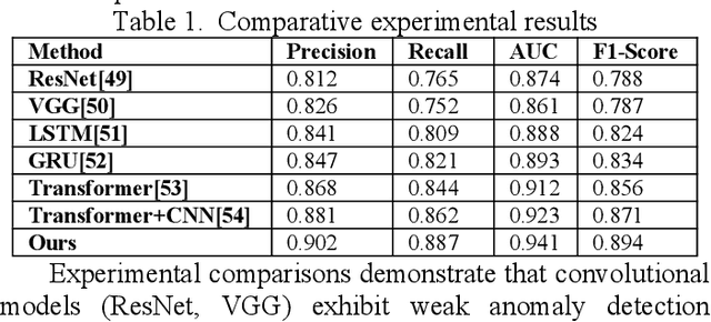 Figure 2 for Artificial Intelligence-Based Multiscale Temporal Modeling for Anomaly Detection in Cloud Services