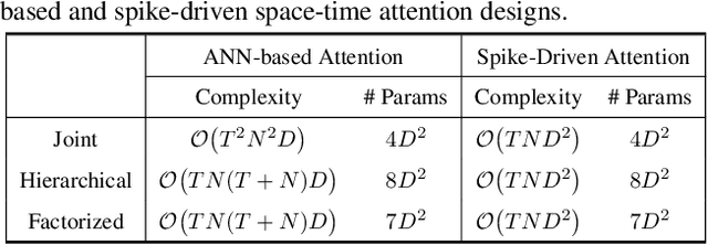 Figure 2 for SpikeVideoFormer: An Efficient Spike-Driven Video Transformer with Hamming Attention and $\mathcal{O}(T)$ Complexity