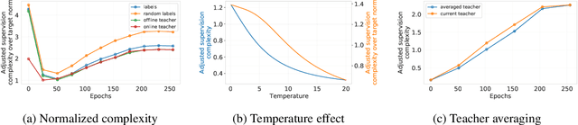 Figure 4 for Supervision Complexity and its Role in Knowledge Distillation