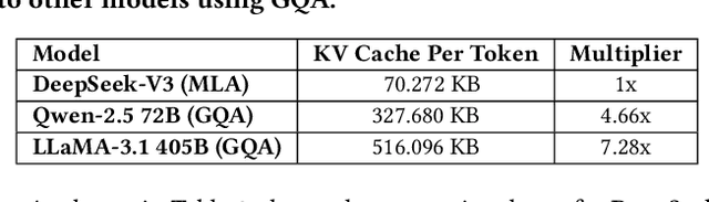 Figure 2 for Insights into DeepSeek-V3: Scaling Challenges and Reflections on Hardware for AI Architectures