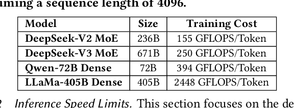 Figure 3 for Insights into DeepSeek-V3: Scaling Challenges and Reflections on Hardware for AI Architectures