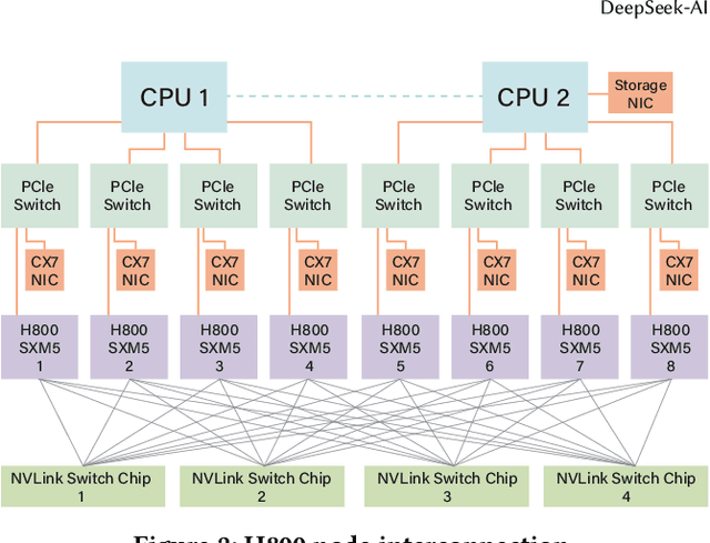 Figure 4 for Insights into DeepSeek-V3: Scaling Challenges and Reflections on Hardware for AI Architectures
