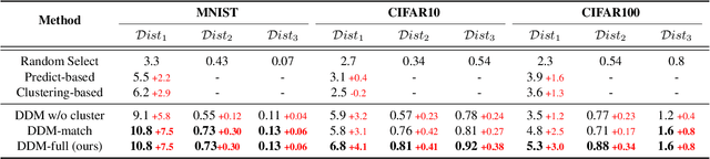 Figure 2 for Distilled Datamodel with Reverse Gradient Matching