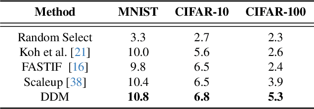 Figure 4 for Distilled Datamodel with Reverse Gradient Matching