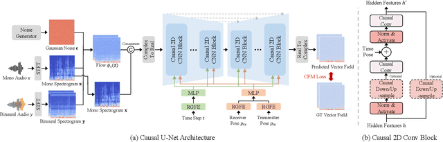 Figure 1 for BinauralFlow: A Causal and Streamable Approach for High-Quality Binaural Speech Synthesis with Flow Matching Models