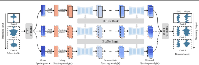 Figure 3 for BinauralFlow: A Causal and Streamable Approach for High-Quality Binaural Speech Synthesis with Flow Matching Models