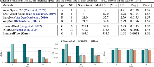 Figure 2 for BinauralFlow: A Causal and Streamable Approach for High-Quality Binaural Speech Synthesis with Flow Matching Models