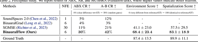 Figure 4 for BinauralFlow: A Causal and Streamable Approach for High-Quality Binaural Speech Synthesis with Flow Matching Models