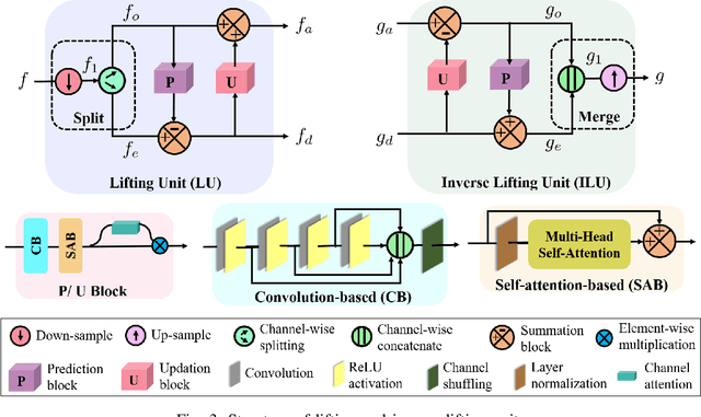 Figure 3 for LifWavNet: Lifting Wavelet-based Network for Non-contact ECG Reconstruction from Radar