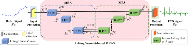 Figure 4 for LifWavNet: Lifting Wavelet-based Network for Non-contact ECG Reconstruction from Radar