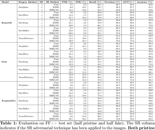 Figure 2 for Exploring Strengths and Weaknesses of Super-Resolution Attack in Deepfake Detection