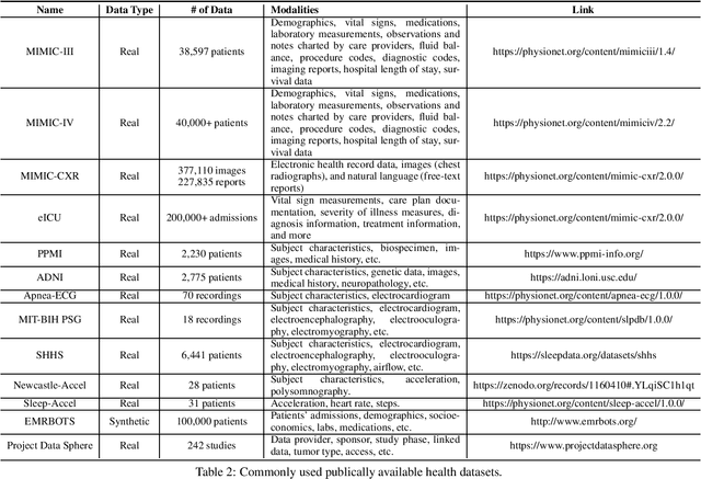 Figure 2 for Recent Advances in Predictive Modeling with Electronic Health Records
