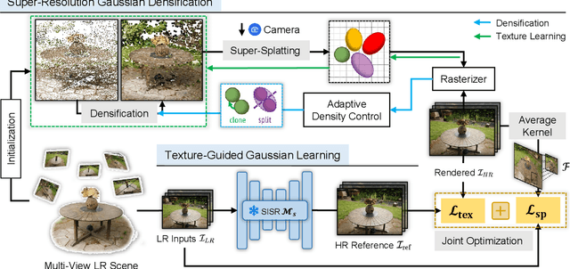 Figure 3 for SRGS: Super-Resolution 3D Gaussian Splatting