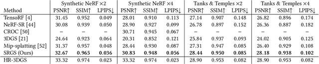 Figure 2 for SRGS: Super-Resolution 3D Gaussian Splatting