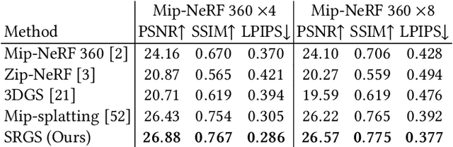 Figure 4 for SRGS: Super-Resolution 3D Gaussian Splatting