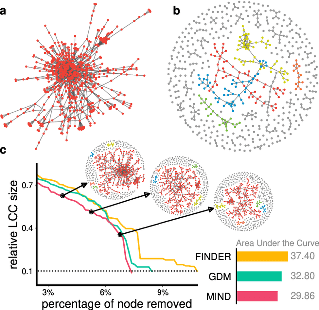Figure 1 for Learning Network Dismantling without Handcrafted Inputs