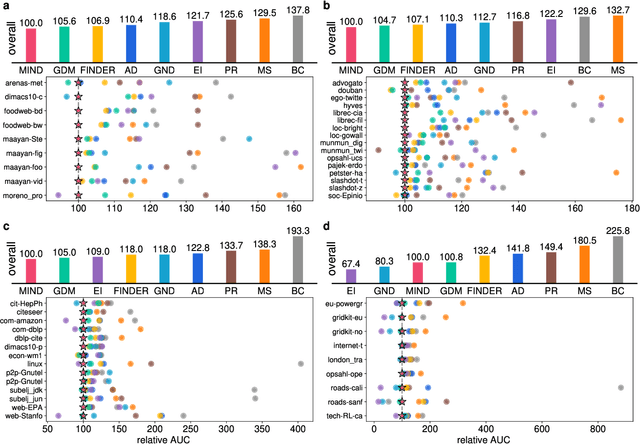 Figure 3 for Learning Network Dismantling without Handcrafted Inputs