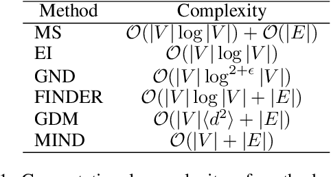Figure 2 for Learning Network Dismantling without Handcrafted Inputs