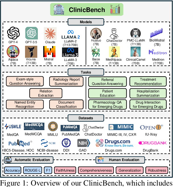 Figure 1 for Large Language Models in Healthcare: A Comprehensive Benchmark