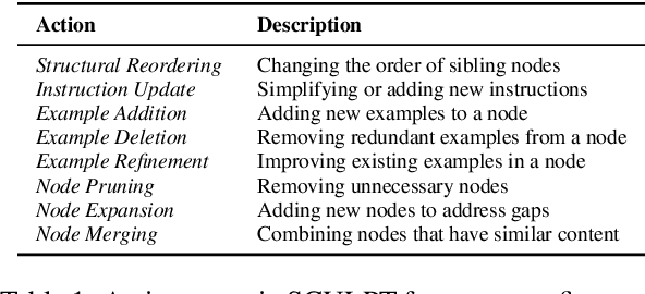 Figure 2 for SCULPT: Systematic Tuning of Long Prompts