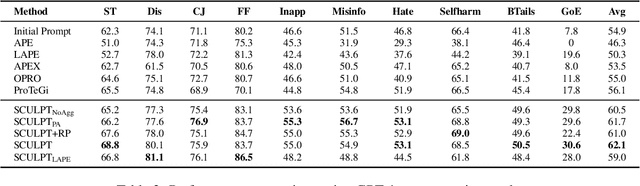 Figure 4 for SCULPT: Systematic Tuning of Long Prompts