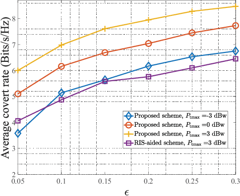 Figure 1 for STAR-RIS Aided Covert Communication