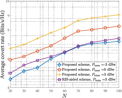 Figure 2 for STAR-RIS Aided Covert Communication