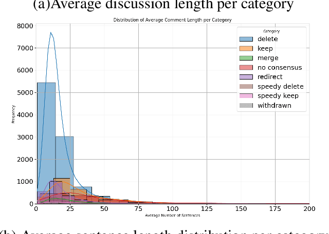 Figure 3 for WiDe-analysis: Enabling One-click Content Moderation Analysis on Wikipedia's Articles for Deletion