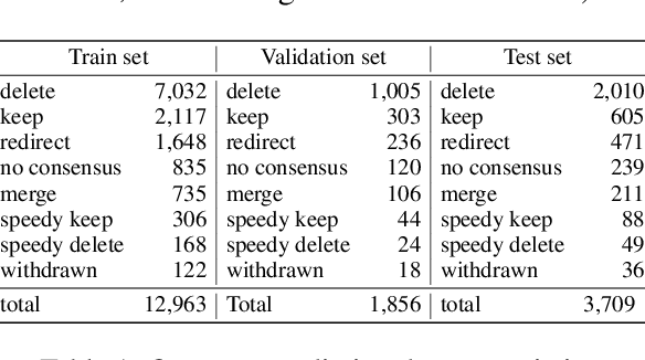 Figure 2 for WiDe-analysis: Enabling One-click Content Moderation Analysis on Wikipedia's Articles for Deletion