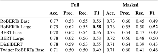 Figure 4 for WiDe-analysis: Enabling One-click Content Moderation Analysis on Wikipedia's Articles for Deletion