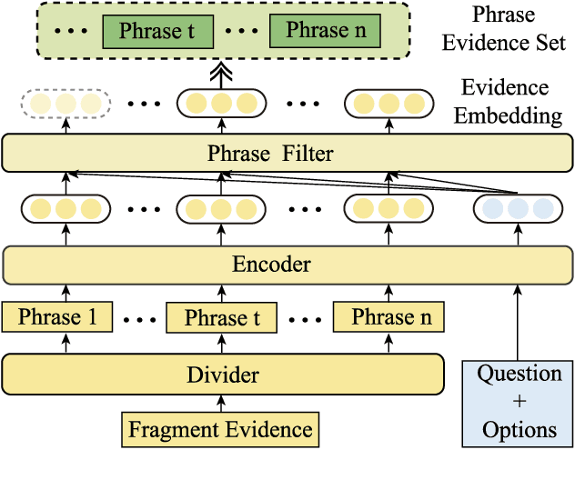 Figure 3 for Multi-grained Evidence Inference for Multi-choice Reading Comprehension